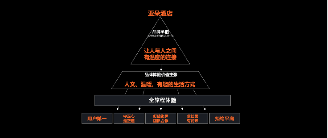 体验”—树立高端酒店行业新标杆j9国际亚朵：持续打造“中国(图6)