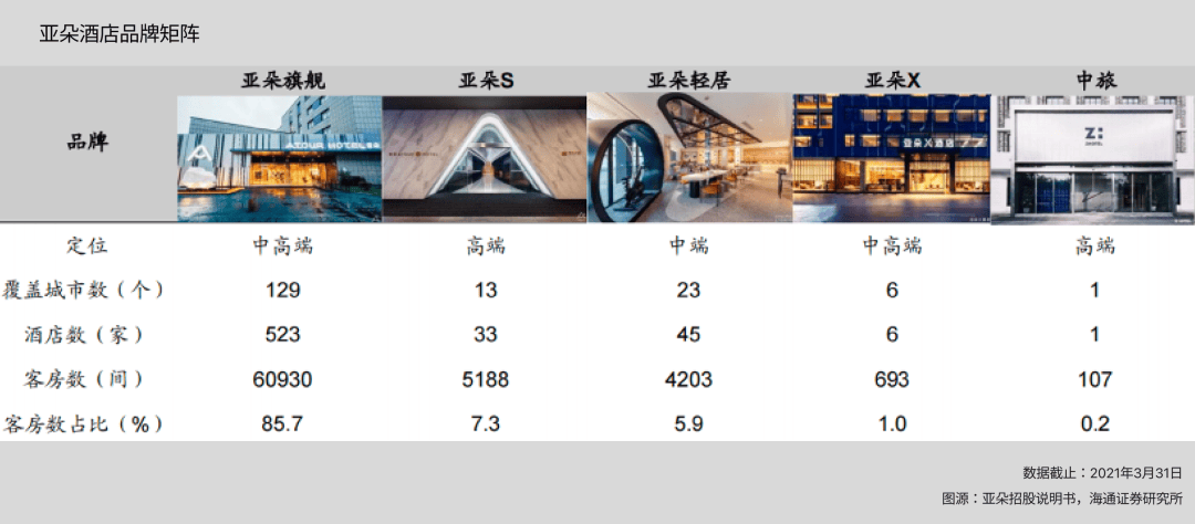 体验”—树立高端酒店行业新标杆j9国际亚朵：持续打造“中国(图9)