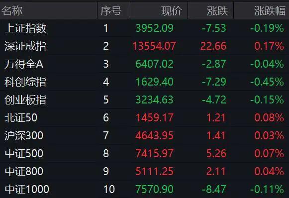 6猛拉封板!这一板块突然大涨!九游会网站A股突变!00250(图5) 6猛拉封板!这一板块突然大涨!九游会网站A股突变!00250(图5)