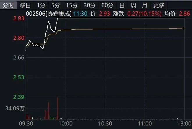 6猛拉封板!这一板块突然大涨!九游会网站A股突变!00250(图4) 6猛拉封板!这一板块突然大涨!九游会网站A股突变!00250(图4)