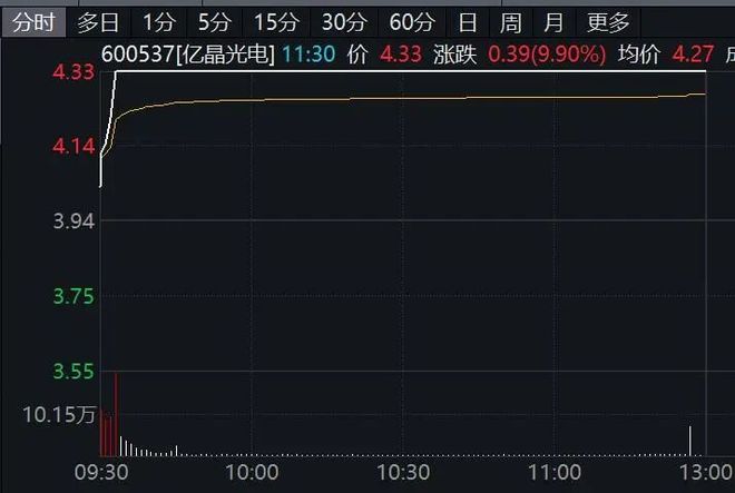 6猛拉封板!这一板块突然大涨!九游会网站A股突变!00250(图3) 6猛拉封板!这一板块突然大涨!九游会网站A股突变!00250(图3)
